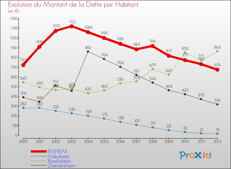 Evolution de la dette par habitant pour la commune de RIXHEIM et les communes proches de 2000 à 2012 Comparaison de la dette par habitant pour RIXHEIM et les communes voisines de 2000 à 2012
