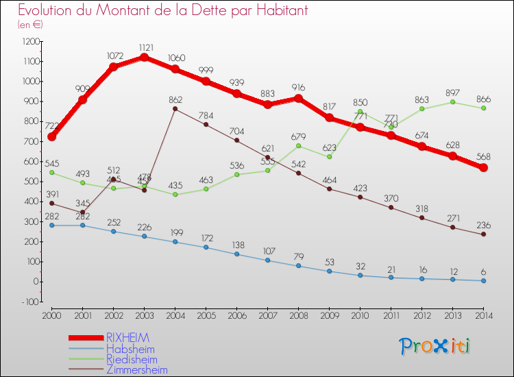 Evolution de la dette par habitant pour la commune de RIXHEIM et les communes proches de 2000 à 2014 Comparaison de la dette par habitant pour RIXHEIM et les communes voisines de 2000 à 2014