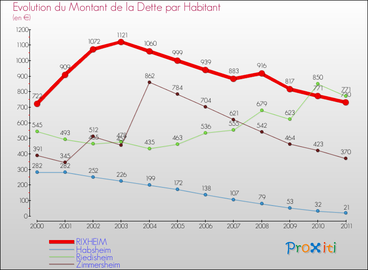 Evolution de la dette par habitant pour la commune de RIXHEIM et les communes proches Comparaison de la dette par habitant pour RIXHEIM et les communes voisines