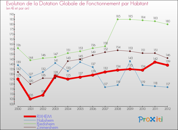 Evolution et montant de la dotation globale de fonctionnement par Habitant pour RIXHEIM et les communes proches Comparaison des dotations globales de fonctionnement par habitant pour RIXHEIM et les communes voisines