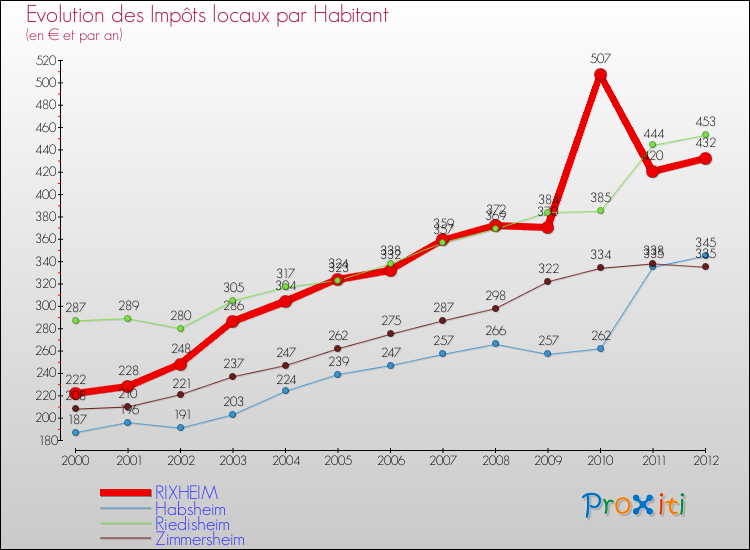 Evolution et montant des impôts locaux par Habitant pour RIXHEIM et les communes proches Comparaison des impôts locaux par habitant pour RIXHEIM et les communes voisines