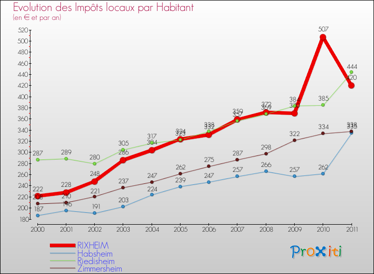 Evolution et montant des impôts locaux par Habitant pour RIXHEIM et les communes proches Comparaison des impôts locaux par habitant pour RIXHEIM et les communes voisines