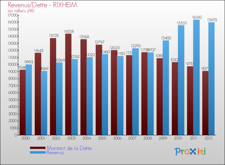 Evolution comparée de la dette et des revenus pour la commune de RIXHEIM de 2000 à 2012 Comparaison de la dette et des revenus pour RIXHEIM de 2000 à 2012
