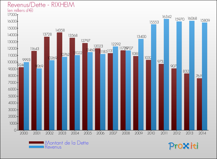 Evolution comparée de la dette et des revenus pour la commune de RIXHEIM de 2000 à 2014 Comparaison de la dette et des revenus pour RIXHEIM de 2000 à 2014