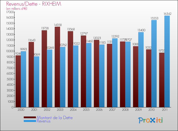 Evolution comparée de la dette et des revenus pour la commune de RIXHEIM de 2000 à 2011 Comparaison de la dette et des revenus pour RIXHEIM de 2000 à 2011