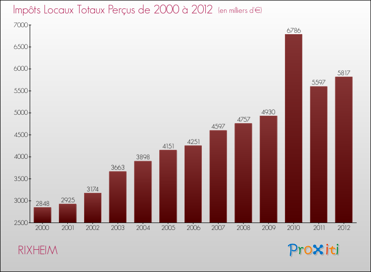 Evolution des Impôts Locaux pour la commune de RIXHEIM de 2000 à 2012 Evolution des Impôts Locaux pour RIXHEIM de 2000 à 2012