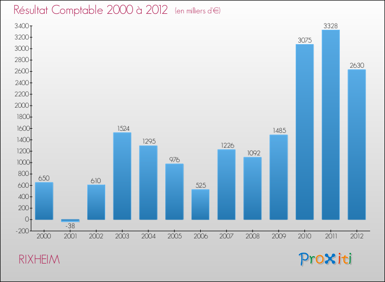 Evolution du résultat comptable pour la commune de RIXHEIM de 2000 à 2012 Evolution du résultat comptable pour RIXHEIM de 2000 à 2012