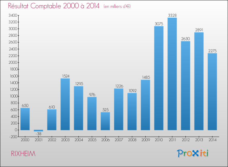 Evolution du résultat comptable pour la commune de RIXHEIM de 2000 à 2014 Evolution du résultat comptable pour RIXHEIM de 2000 à 2014