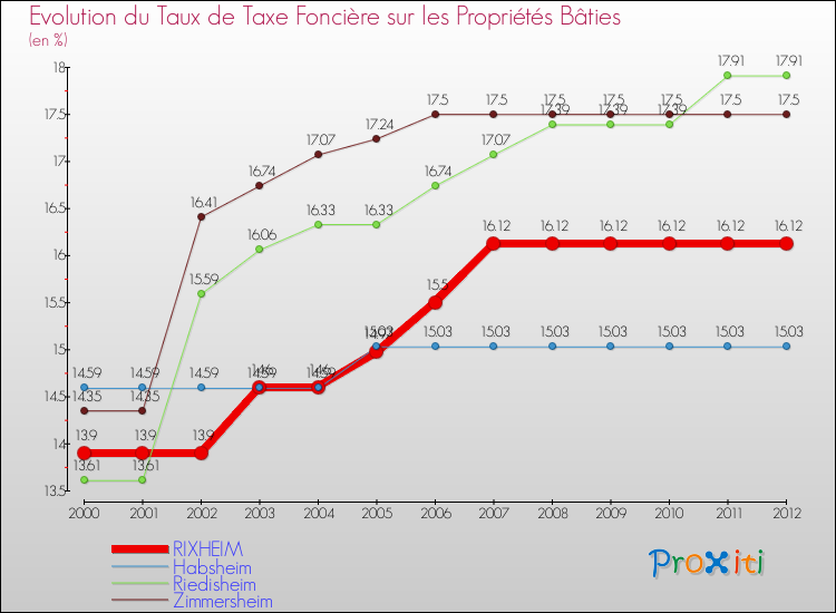 Evolution du taux de la taxe foncière sur le bati pour RIXHEIM et les communes proches de 2000 à 2012 Comparaison des taux de taxe foncière sur le bati pour RIXHEIM et les communes voisines de 2000 à 2012