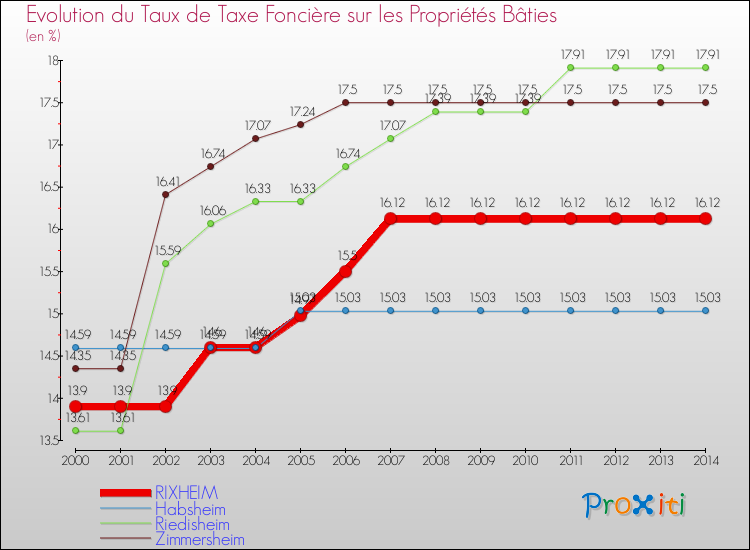 Evolution du taux de la taxe foncière sur le bati pour RIXHEIM et les communes proches de 2000 à 2014 Comparaison des taux de taxe foncière sur le bati pour RIXHEIM et les communes voisines de 2000 à 2014