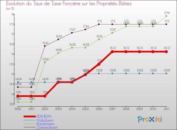 Evolution du taux de la taxe foncière sur le bati pour RIXHEIM et les communes proches Comparaison des taux de taxe foncière sur le bati pour RIXHEIM et les communes voisines