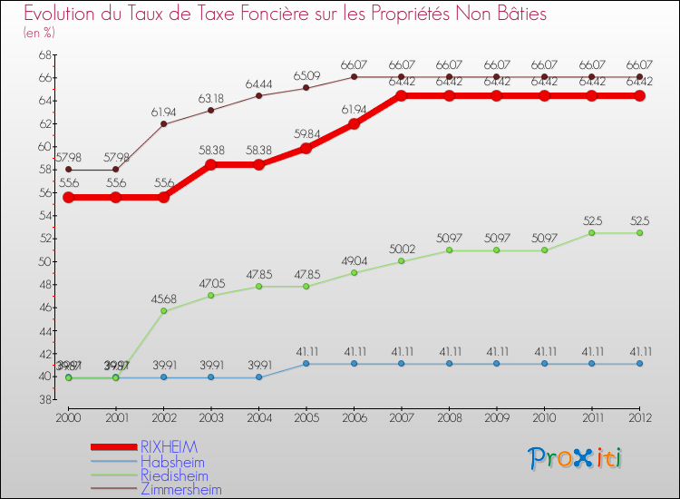 Evolution du taux de la taxe foncière sur les immeubles et terrains non batis pour RIXHEIM et les communes proches de 2000 à 2012 Comparaison des taux de la taxe foncière sur les immeubles et terrains non batis pour RIXHEIM et les communes voisines de 2000 à 2012