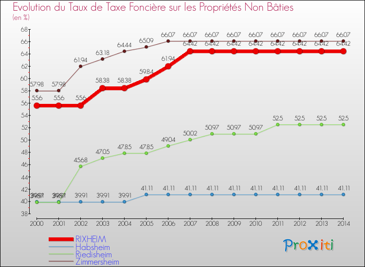 Evolution du taux de la taxe foncière sur les immeubles et terrains non batis pour RIXHEIM et les communes proches de 2000 à 2014 Comparaison des taux de la taxe foncière sur les immeubles et terrains non batis pour RIXHEIM et les communes voisines de 2000 à 2014