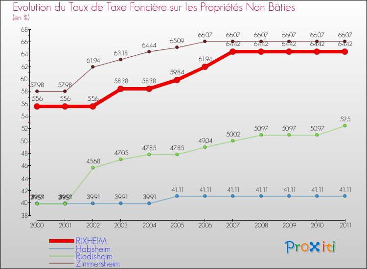 Evolution du taux de la taxe foncière sur les immeubles et terrains non batis pour RIXHEIM et les communes proches Comparaison des taux de la taxe foncière sur les immeubles et terrains non batis pour RIXHEIM et les communes voisines