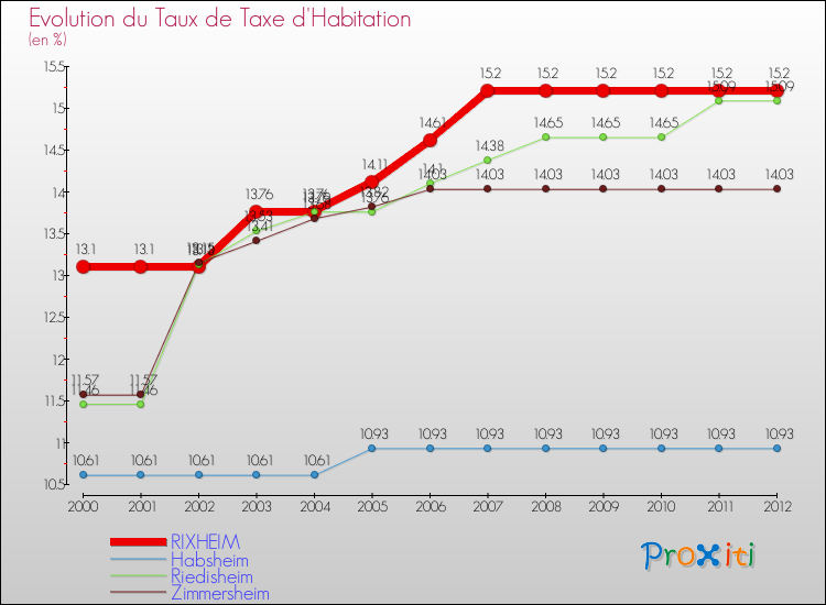 Evolution du taux de la taxe d'habitation pour RIXHEIM et les communes proches Comparaison des taux de la taxe d'habitation pour RIXHEIM et les communes voisines