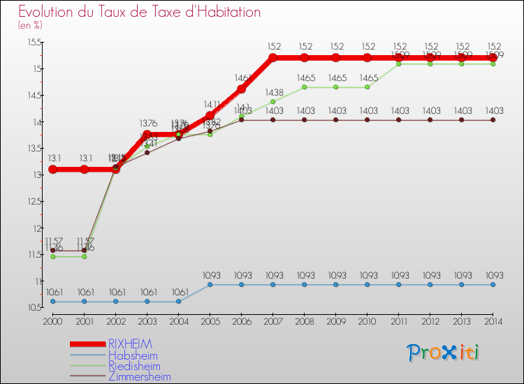 Evolution du taux de la taxe d'habitation pour RIXHEIM et les communes proches de 2000 à 2014 Comparaison des taux de la taxe d'habitation pour RIXHEIM et les communes voisines de 2000 à 2014