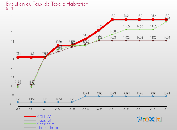 Evolution du taux de la taxe d'habitation pour RIXHEIM et les communes proches Comparaison des taux de la taxe d'habitation pour RIXHEIM et les communes voisines