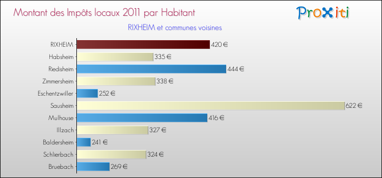 Montant des impôts locaux par Habitant pour RIXHEIM et les communes proches Comparaison des impôts locaux par habitant pour RIXHEIM et les communes voisines