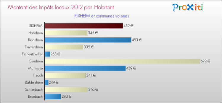 Montant des impôts locaux par Habitant pour RIXHEIM et les communes proches Comparaison des impôts locaux par habitant pour RIXHEIM et les communes voisines