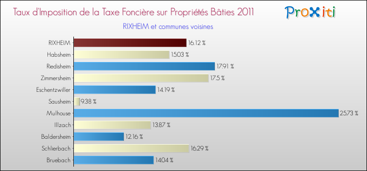 Taux d'imposition de la taxe foncière sur le bati 2011 pour RIXHEIM et les communes proches Comparaison des taux d'imposition de la taxe foncière sur le bati 2011 pour RIXHEIM et les communes voisines