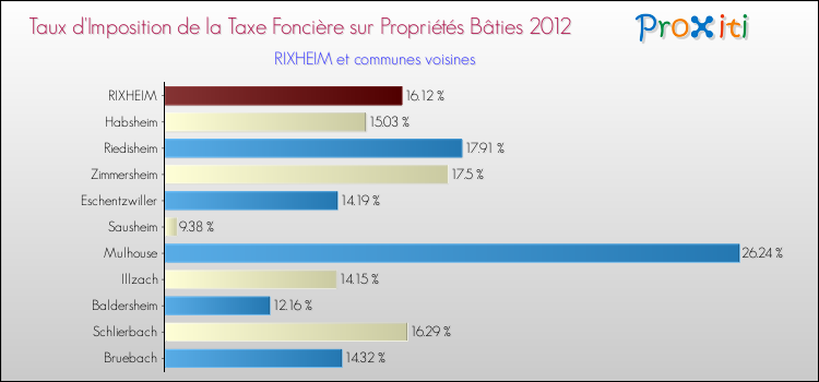 Taux d'imposition de la taxe foncière sur le bati 2012 pour RIXHEIM et les communes proches Comparaison des taux d'imposition de la taxe foncière sur le bati 2012 pour RIXHEIM et les communes voisines