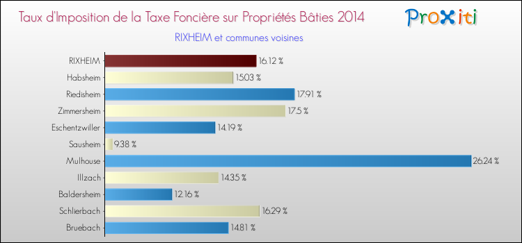Taux d'imposition de la taxe foncière sur le bati 2014 pour RIXHEIM et les communes proches Comparaison des taux d'imposition de la taxe foncière sur le bati 2014 pour RIXHEIM et les communes voisines
