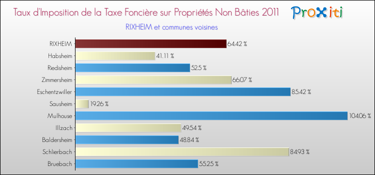 Taux d'imposition de la taxe foncière sur les immeubles et terrains non batis 2011 pour RIXHEIM et les communes proches Comparaison des taux d'imposition de la taxe foncière sur les immeubles et terrains non batis 2011 pour RIXHEIM et les communes voisines