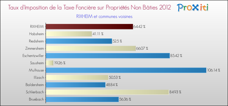 Taux d'imposition de la taxe foncière sur les immeubles et terrains non batis 2012 pour RIXHEIM et les communes proches Comparaison des taux d'imposition de la taxe foncière sur les immeubles et terrains non batis 2012 pour RIXHEIM et les communes voisines
