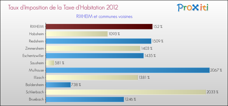 Taux d'imposition de la taxe d'habitation 2012 pour RIXHEIM et les communes proches Comparaison des taux d'imposition de la taxe d'habitation 2012 pour RIXHEIM et les communes voisines