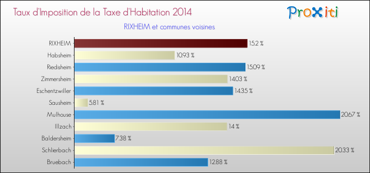 Taux d'imposition de la taxe d'habitation 2014 pour RIXHEIM et les communes proches Comparaison des taux d'imposition de la taxe d'habitation 2014 pour RIXHEIM et les communes voisines
