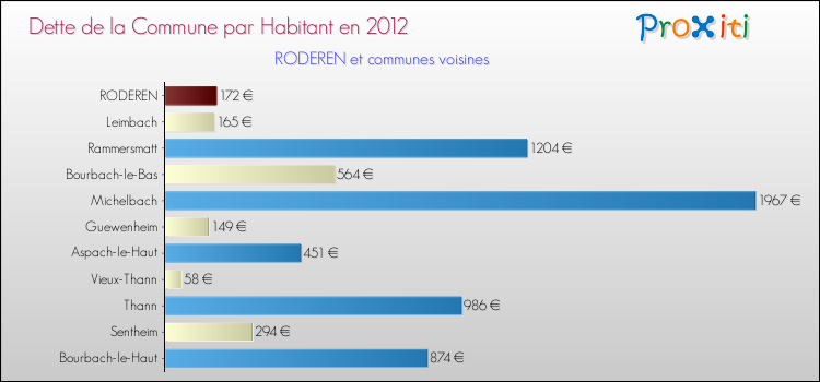 Dette par habitant de la commune en 2012 pour RODEREN et les communes proches Comparaison de la dette par habitant de la commune en 2012 pour RODEREN et les communes voisines
