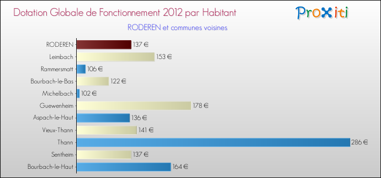 Montant des dotations globales de fonctionnement DGF par Habitant pour RODEREN et les communes proches Comparaison des des dotations globales de fonctionnement DGF par habitant pour RODEREN et les communes voisines