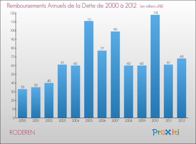Evolution de l'annuité de la dette pour la commune de RODEREN de 2000 à 2012 Annuités de la dette pour RODEREN de 2000 à 2012