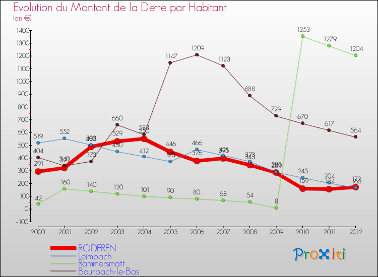 Evolution de la dette par habitant pour la commune de RODEREN et les communes proches de 2000 à 2012 Comparaison de la dette par habitant pour RODEREN et les communes voisines de 2000 à 2012