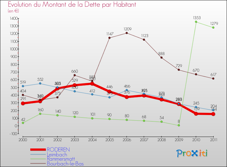 Evolution de la dette par habitant pour la commune de RODEREN et les communes proches Comparaison de la dette par habitant pour RODEREN et les communes voisines