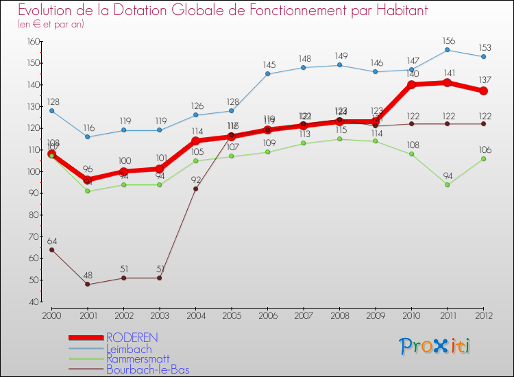 Evolution et montant de la dotation globale de fonctionnement par Habitant pour RODEREN et les communes proches Comparaison des dotations globales de fonctionnement par habitant pour RODEREN et les communes voisines