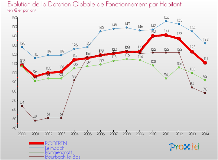 Evolution et montant de la dotation globale de fonctionnement par Habitant pour RODEREN et les communes proches de 2000 à 2014. Comparaison des dotations globales de fonctionnement par habitant pour RODEREN et les communes voisines de 2000 à 2014.