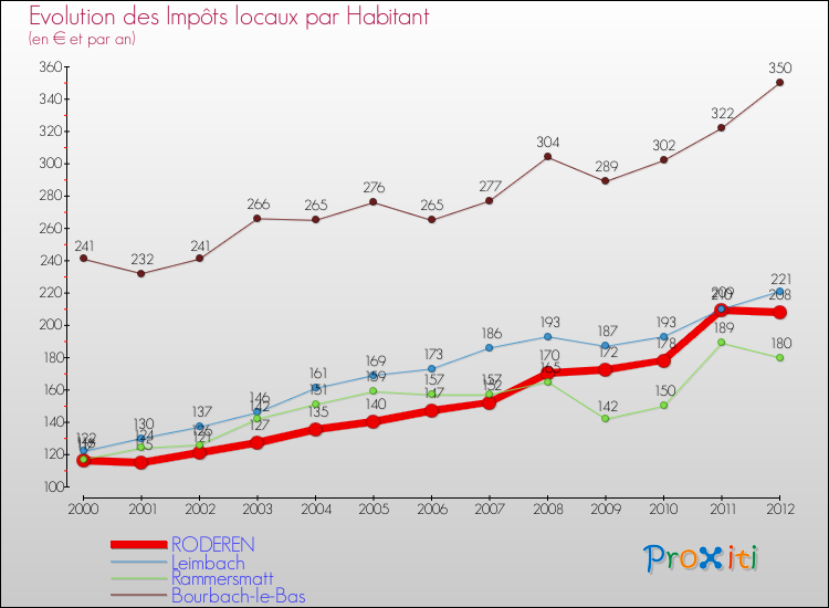 Evolution et montant des impôts locaux par Habitant pour RODEREN et les communes proches Comparaison des impôts locaux par habitant pour RODEREN et les communes voisines