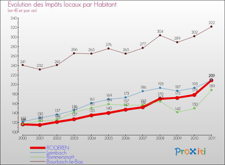 Evolution et montant des impôts locaux par Habitant pour RODEREN et les communes proches Comparaison des impôts locaux par habitant pour RODEREN et les communes voisines