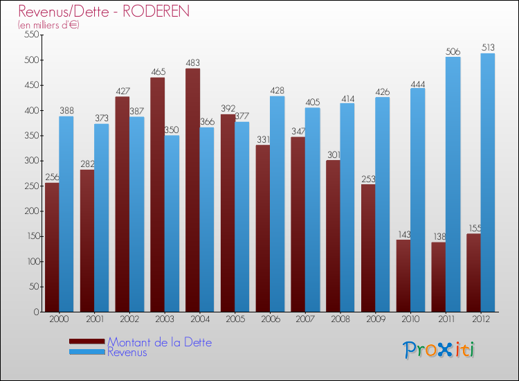 Evolution comparée de la dette et des revenus pour la commune de RODEREN de 2000 à 2012 Comparaison de la dette et des revenus pour RODEREN de 2000 à 2012