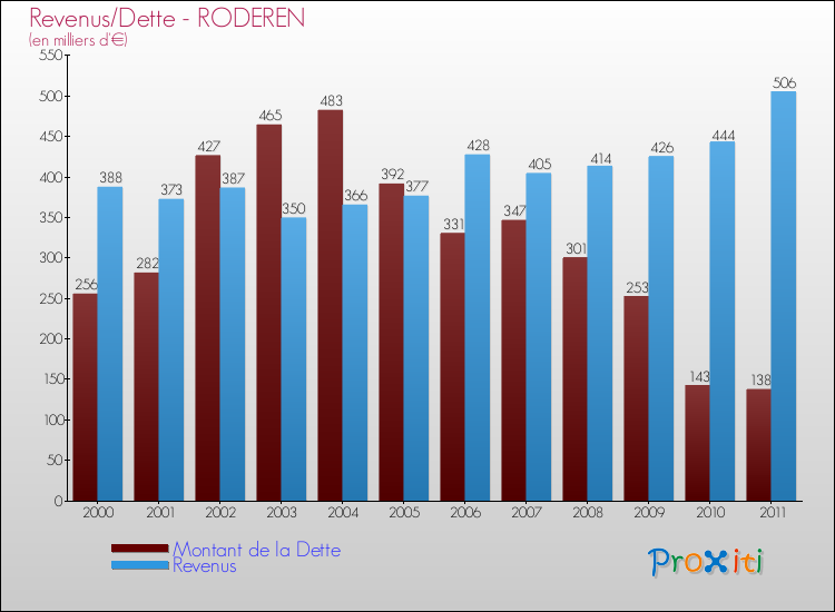 Evolution comparée de la dette et des revenus pour la commune de RODEREN de 2000 à 2011 Comparaison de la dette et des revenus pour RODEREN de 2000 à 2011