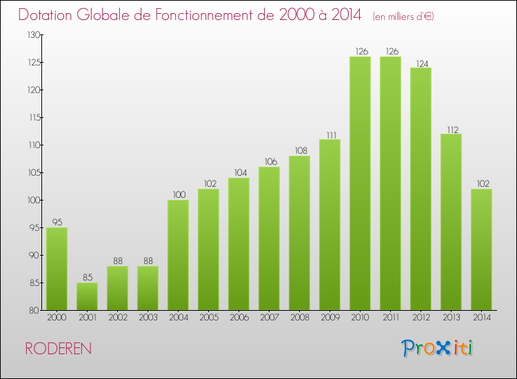 Evolution du montant de la Dotation Globale de Fonctionnement pour la commune de RODEREN de 2000 à 2014 Evolution du montant de la Dotation Globale de Fonctionnement pour RODEREN de 2000 à 2014