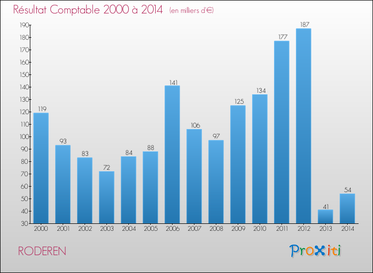 Evolution du résultat comptable pour la commune de RODEREN de 2000 à 2014 Evolution du résultat comptable pour RODEREN de 2000 à 2014