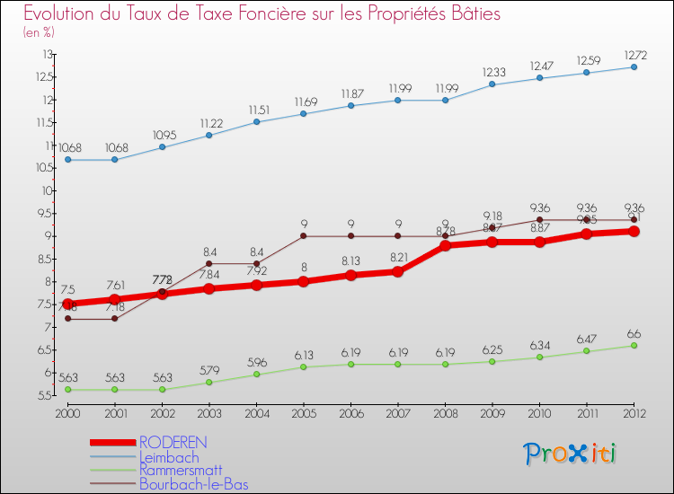 Evolution du taux de la taxe foncière sur le bati pour RODEREN et les communes proches de 2000 à 2012 Comparaison des taux de taxe foncière sur le bati pour RODEREN et les communes voisines de 2000 à 2012