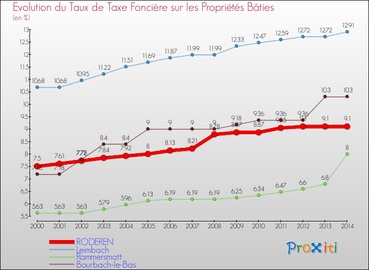 Evolution du taux de la taxe foncière sur le bati pour RODEREN et les communes proches de 2000 à 2014 Comparaison des taux de taxe foncière sur le bati pour RODEREN et les communes voisines de 2000 à 2014