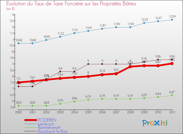 Evolution du taux de la taxe foncière sur le bati pour RODEREN et les communes proches Comparaison des taux de taxe foncière sur le bati pour RODEREN et les communes voisines
