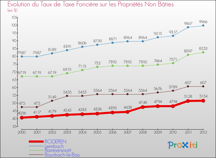 Evolution du taux de la taxe foncière sur les immeubles et terrains non batis pour RODEREN et les communes proches de 2000 à 2012 Comparaison des taux de la taxe foncière sur les immeubles et terrains non batis pour RODEREN et les communes voisines de 2000 à 2012