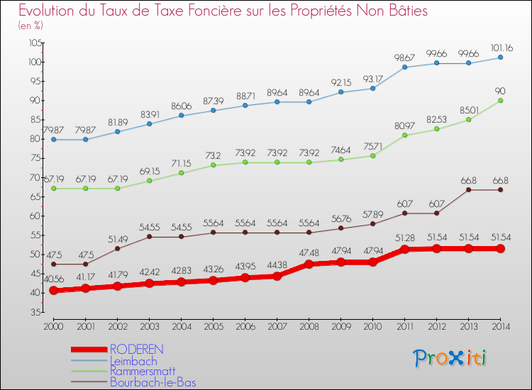 Evolution du taux de la taxe foncière sur les immeubles et terrains non batis pour RODEREN et les communes proches de 2000 à 2014 Comparaison des taux de la taxe foncière sur les immeubles et terrains non batis pour RODEREN et les communes voisines de 2000 à 2014