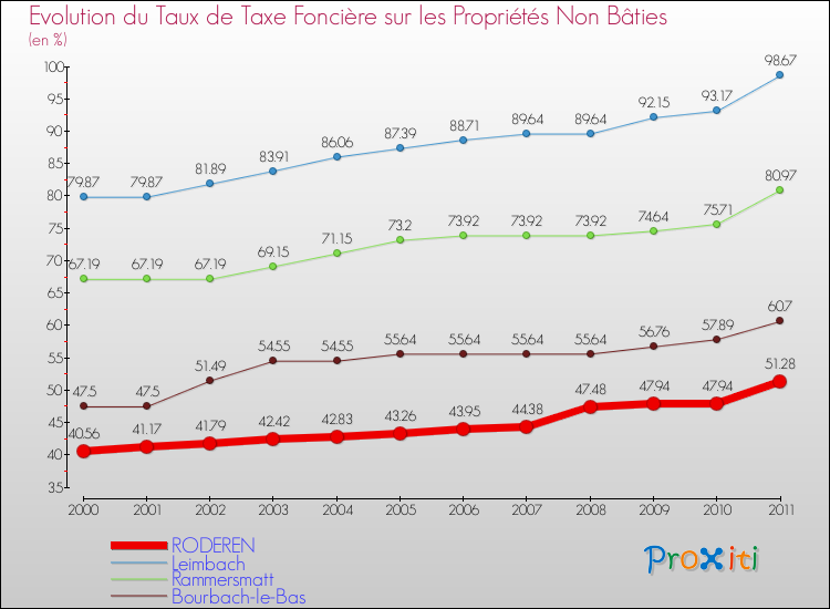 Evolution du taux de la taxe foncière sur les immeubles et terrains non batis pour RODEREN et les communes proches Comparaison des taux de la taxe foncière sur les immeubles et terrains non batis pour RODEREN et les communes voisines