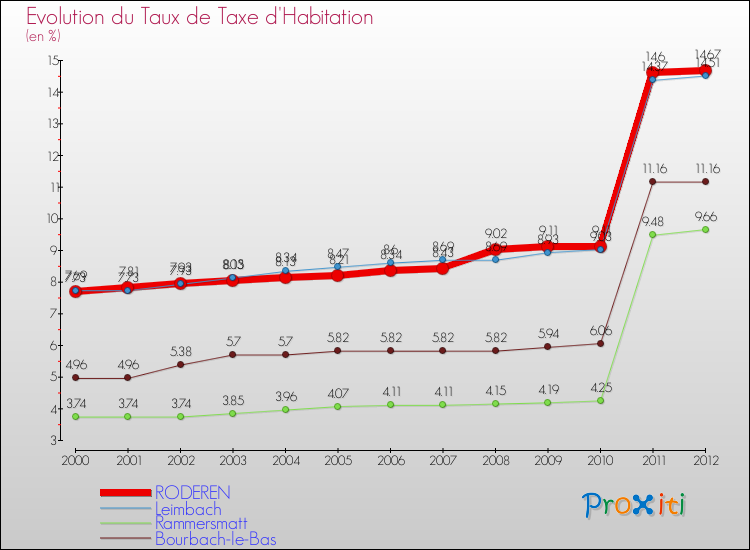 Evolution du taux de la taxe d'habitation pour RODEREN et les communes proches Comparaison des taux de la taxe d'habitation pour RODEREN et les communes voisines